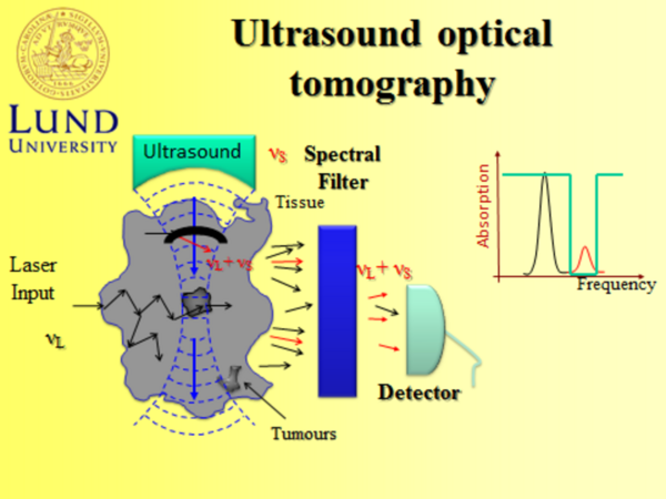 Illustration of the principle of the Ultrasound optical tomography technique. The technique is described in the text below. 
