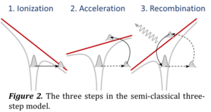 Three step model. Sketch.